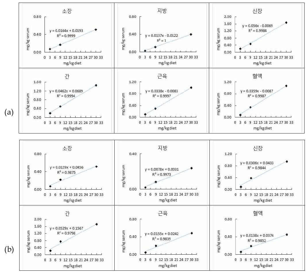 Analysis of Variance between feed and residue level in pig and rat tissues (a) pig (above) (b) rat (below)