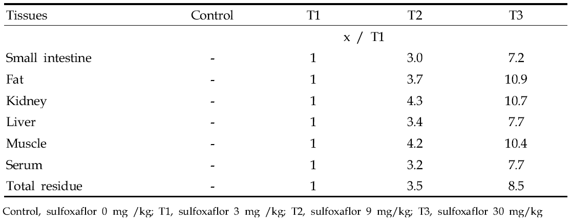 Residue ratio compared with T1 group in rat tissues