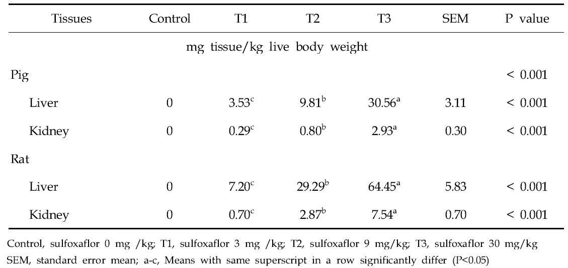 Residue content of sulfoxaflor per kg body weight in pig and rat tissues