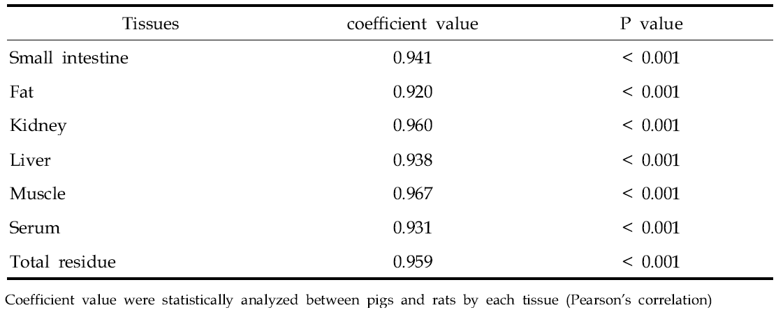 Coefficient value between pig and rat tissues