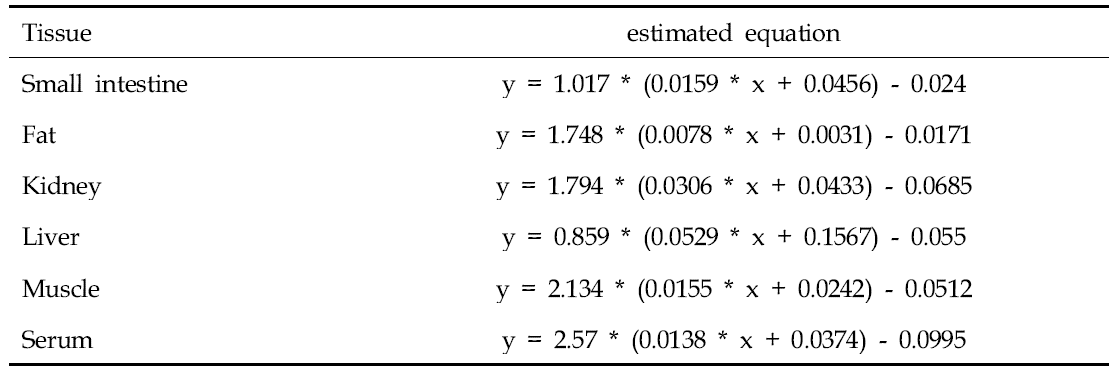 Model equation estimated for residue sulfoxaflor into pig tissues using experimental animals