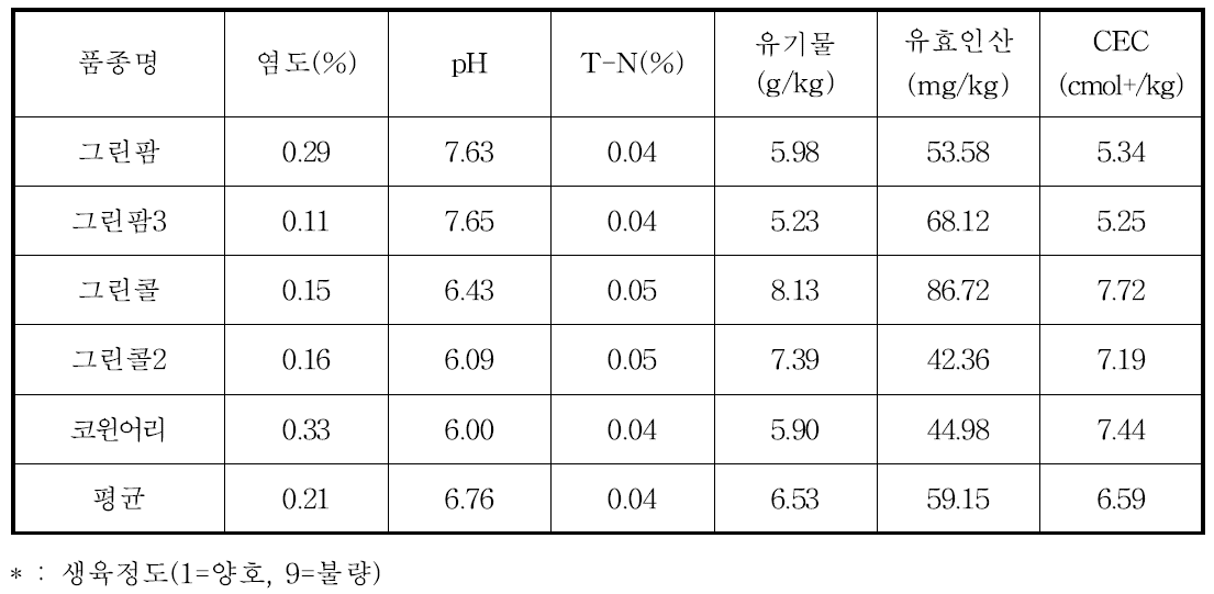 IRG 종자생산 포장 토양분석(파종 전, 당진 간척지)