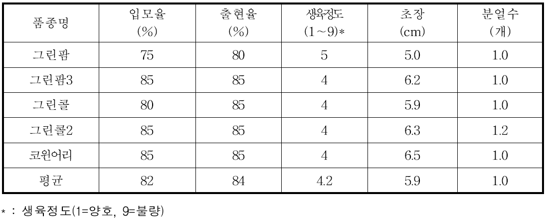 간척지 이용 종자생산포장 IRG 생육특성(파종후 20일, 11월5일)