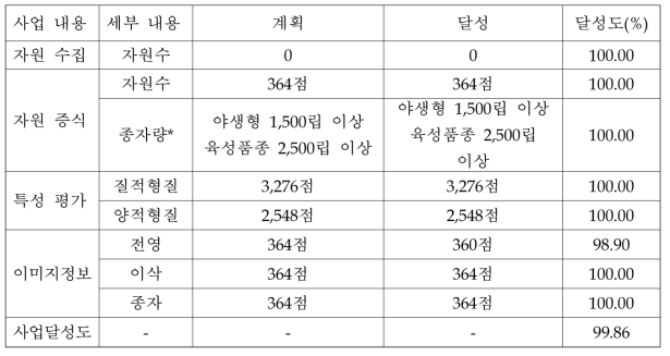 사업 결과 요약표