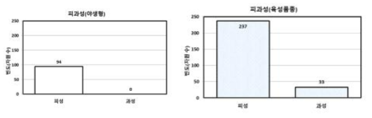 증식자원의 피과성 분포