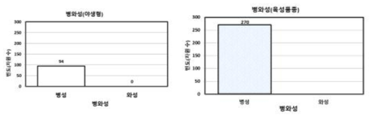 증식자원의 병와성 분포