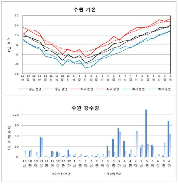 맥류 유전자원 재배기간의 기온과 강수량 변화