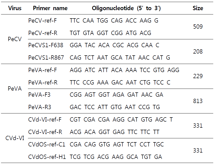 떫은감에 보고된 바이러스 및 바이로이드를 진단할 수 있는 프라이머 목록