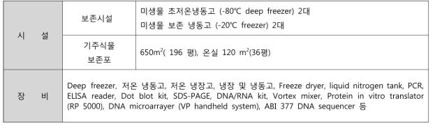 농업유전자원 보존 주요 시설 및 장비