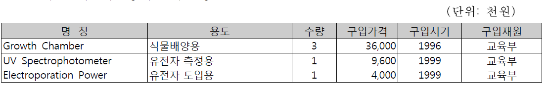 주요 시설 및 장비 보유현황