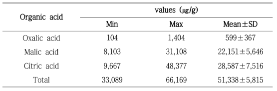 매실 자원 50점에 대한 유기산 함량