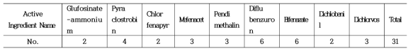 Number of samples by active ingredient (name)