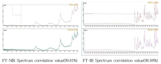 FT-NIR and FT-IR Spectrum correlation values of Mefenacet A, B