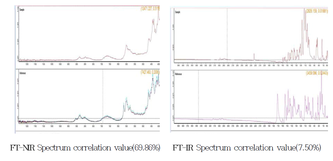 FT-NIR and FT-IR Spectrum correlation values of Numer 11 case