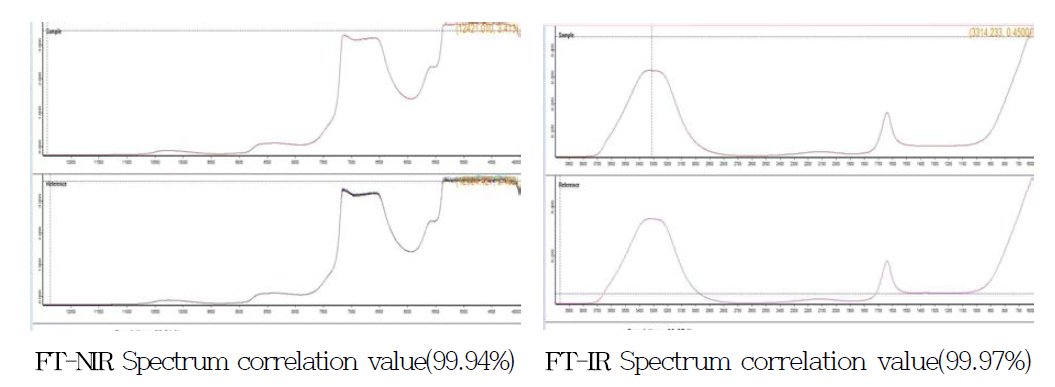 FT-NIR and FT-IR Spectrum correlation values of Numer 9 case