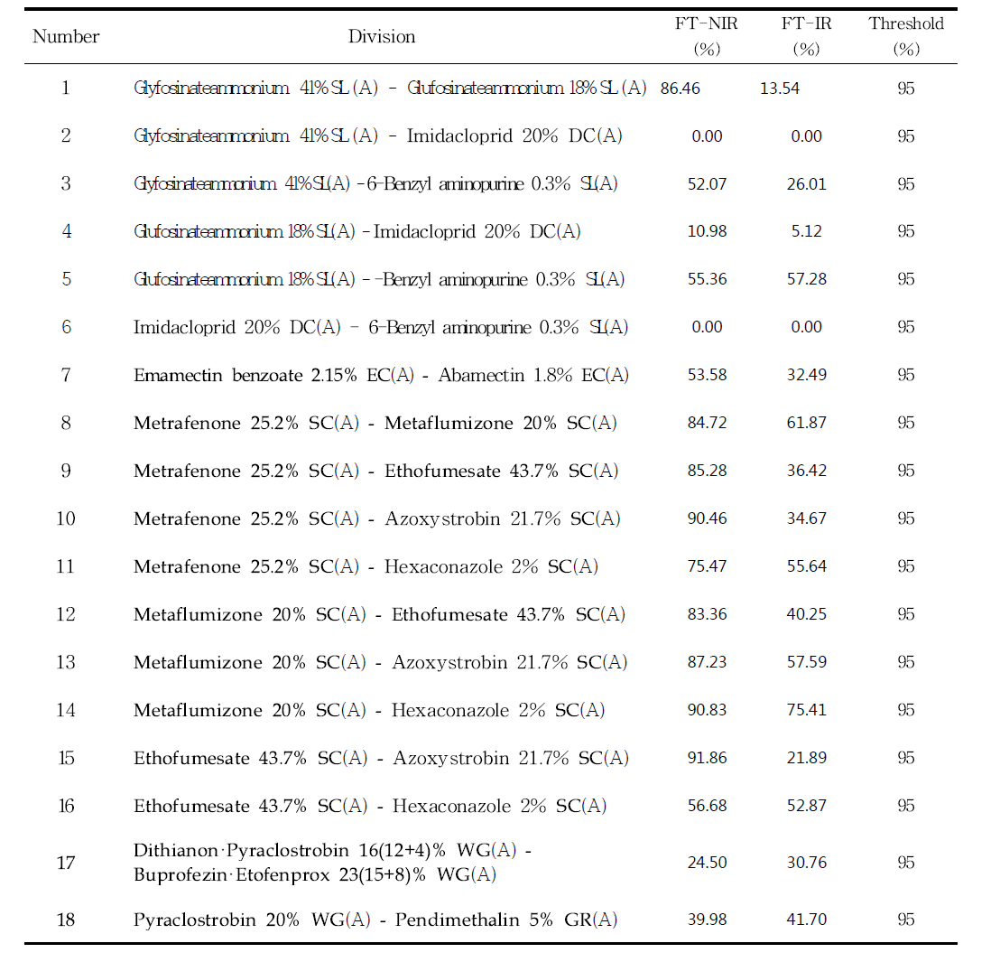 Primary differentiated correlation values and thresholds of products which has different AI