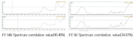 FT-NIR and FT-IR Spectrum correlation values of Number 15 case