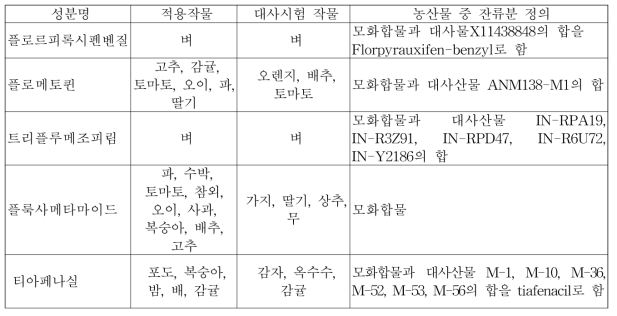 2017년 5종 신물질 농약의 잔류분 정의