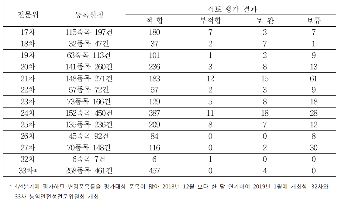 농약등록신청 신규품목의 작물잔류성 평가