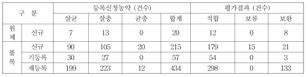 등록신청 농약 중 살충제 및 살균제 신규 원제 및 품목의 검토·평가 농약