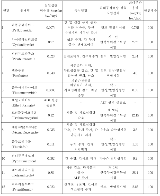 신규 등록신청 원제의 일일섭취허용량 설정