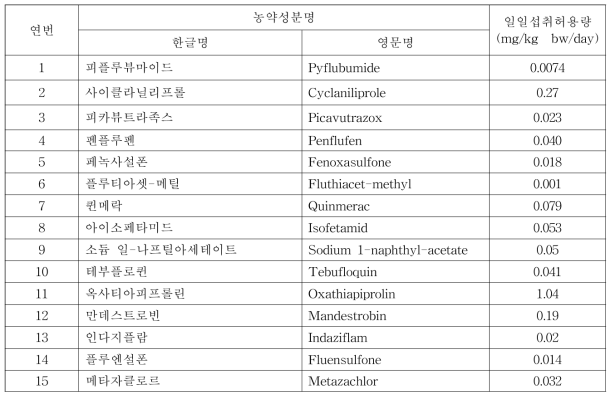 「농약의 일일섭취허용량 대상 농약」 고시(안) : 15종