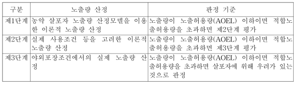 농작업자위해성평가 평가단계