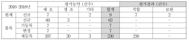 제초제 및 기타농약의 평가 총괄(건수)