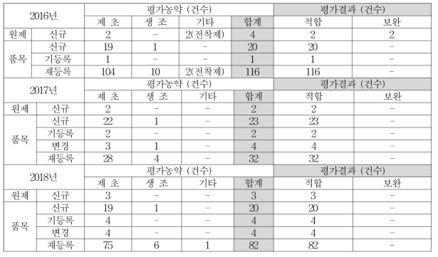 연도별 제초제 및 기타농약의 평가건수