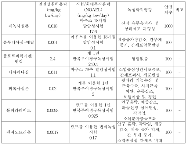 신규원제 일일섭취허용량 설정근거