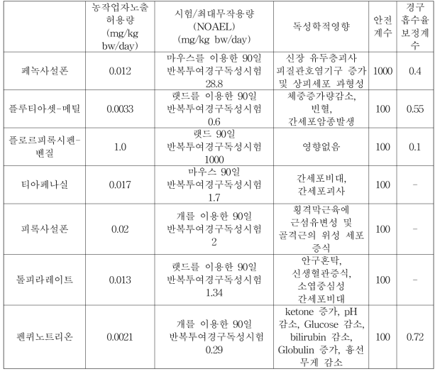 신규원제 농작업자노출허용량 설정근거