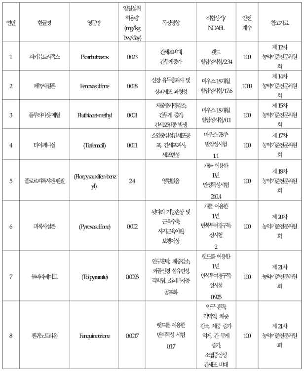 별표 4-2. 「농약의 일일섭취허용량」8건 설정근거