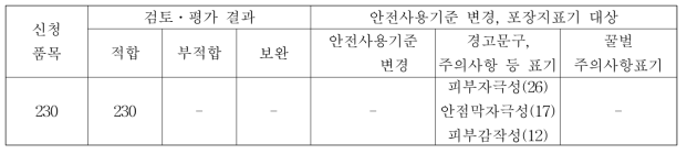 재등록품목 평가결과 총괄