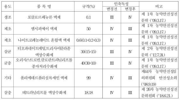 독성구분 변경품목