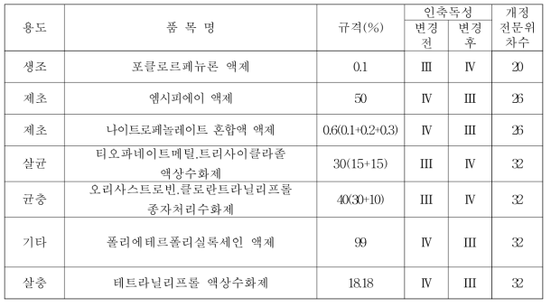 인축독성구분 변경 고시개정(안): 7품목