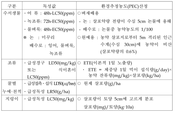 환경생물에 대한 위해성평가 방법