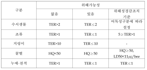 환경생물종 별 위해성평가 기준