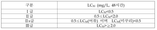 품목의 어독성 구분 기준