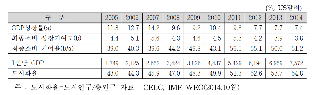 중국 최종소비의 경제성장 기여율 및 1인당 GDP