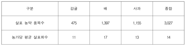 살포 농약 품목수 및 농가당 평균 살포횟수