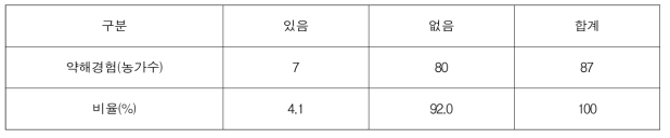 농약 약해 경험