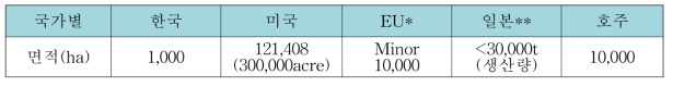 국가별 재배면적에 따른 소면적 재배작물의 정의 기준