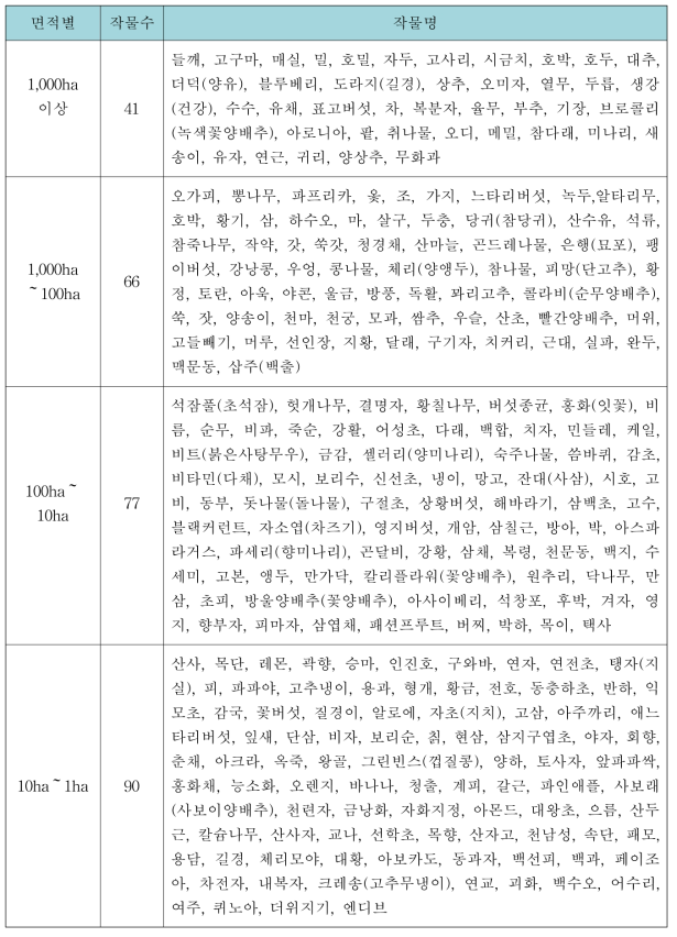 주요 소면적재배작물 분류