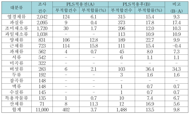 2017년 국가잔류조사 결과 중 PLS적용 전후의 부적합률 변화