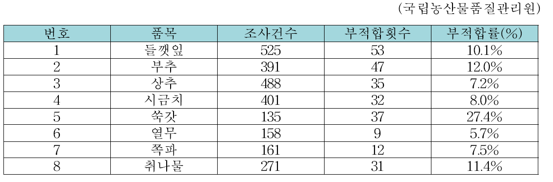 2017년 안전성조사 주요 부적합 소면적작물