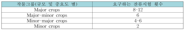 호주의 작물그룹 별 요구하는 잔류시험횟수