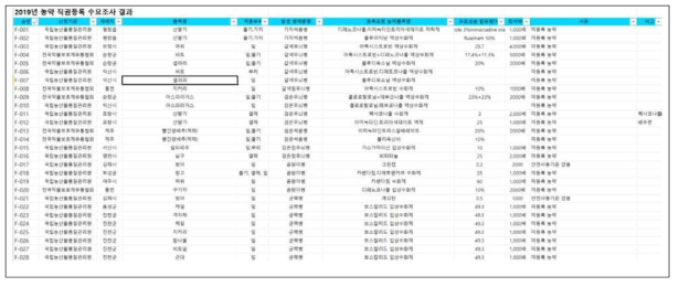 소면적재배작물 발생병해충 수요조사 결과 목록표