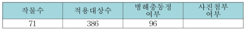 소면적재배작물 발생병해충 수요조사 결과표