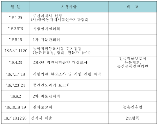 소면적작물 약효·약해시험 일정