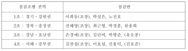 점검반 구성․운영